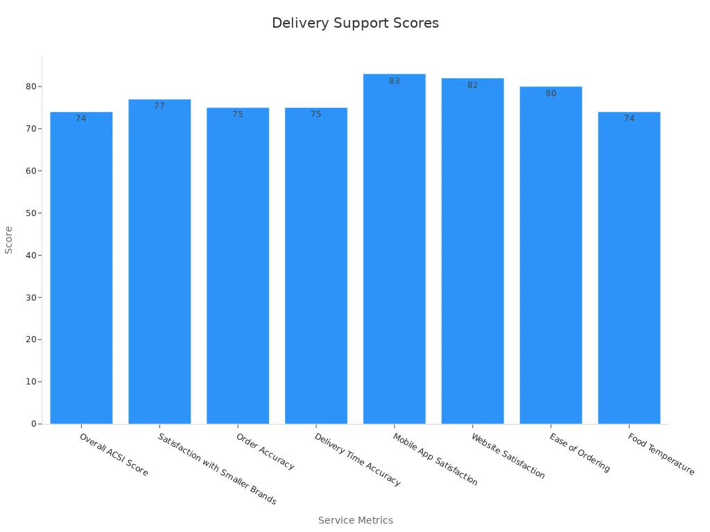 Bar chart showing delivery performance and support scores
