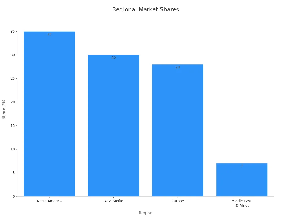 Bar chart comparing regional market shares of polyester sublimation tees