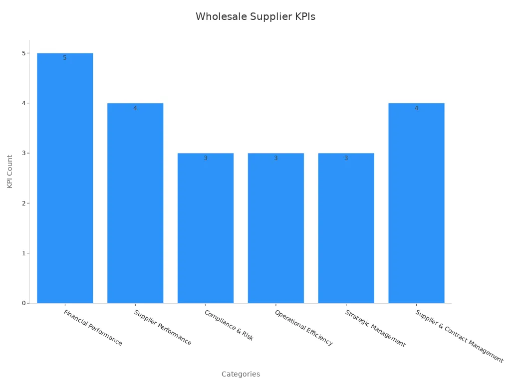 A bar chart comparing wholesale supplier KPI counts by category