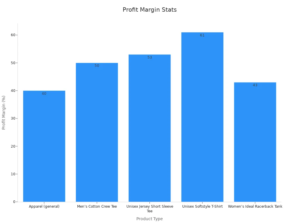 Bar chart showing profit margins by product type for womens custom t-shirt websites
