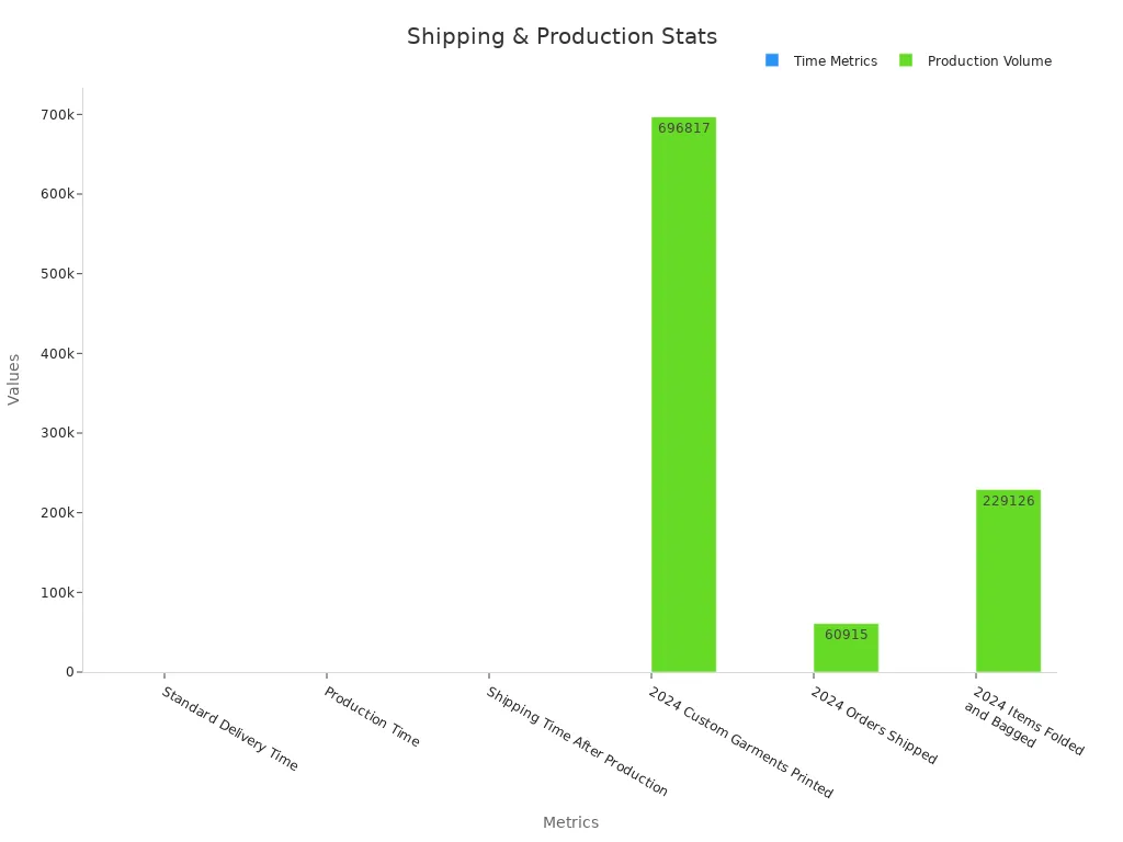 Bar chart showing shipping and production time metrics and volume data for Broken Arrow custom t-shirts.