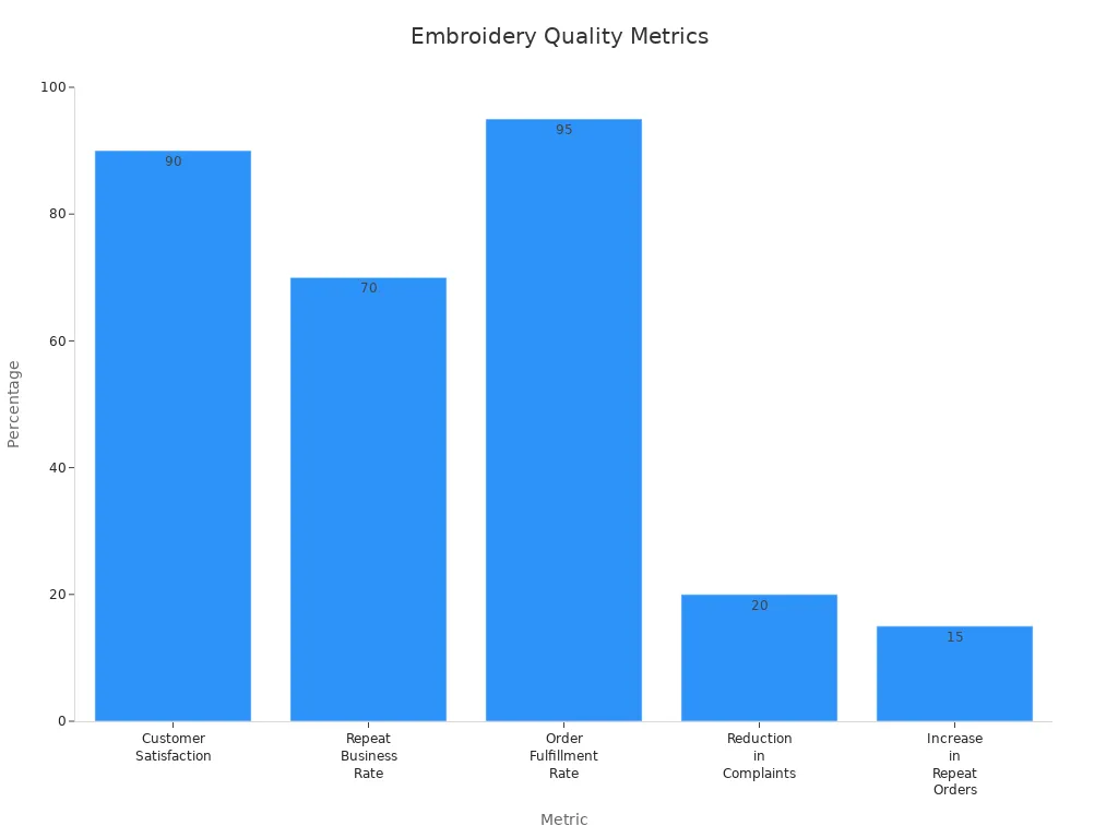 Bar chart showing embroidery quality metrics percentages