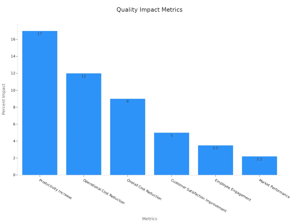Bar chart showing quality metrics and their percentage impacts