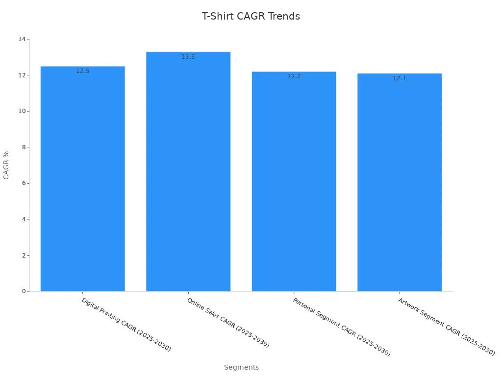 A bar chart displaying CAGR trends for digital printing, online sales, personal segment, and artwork segment in the print-on-demand t-shirt market.